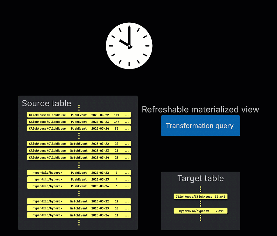 Diagrama de visão materializada atualizável