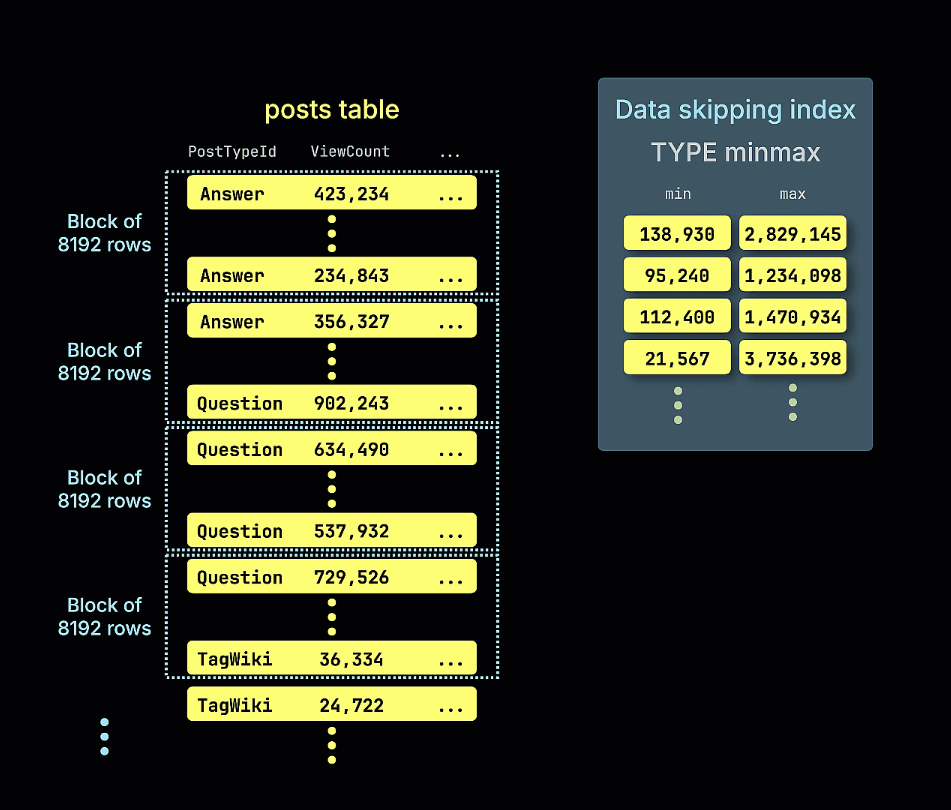 Using skipping indices
