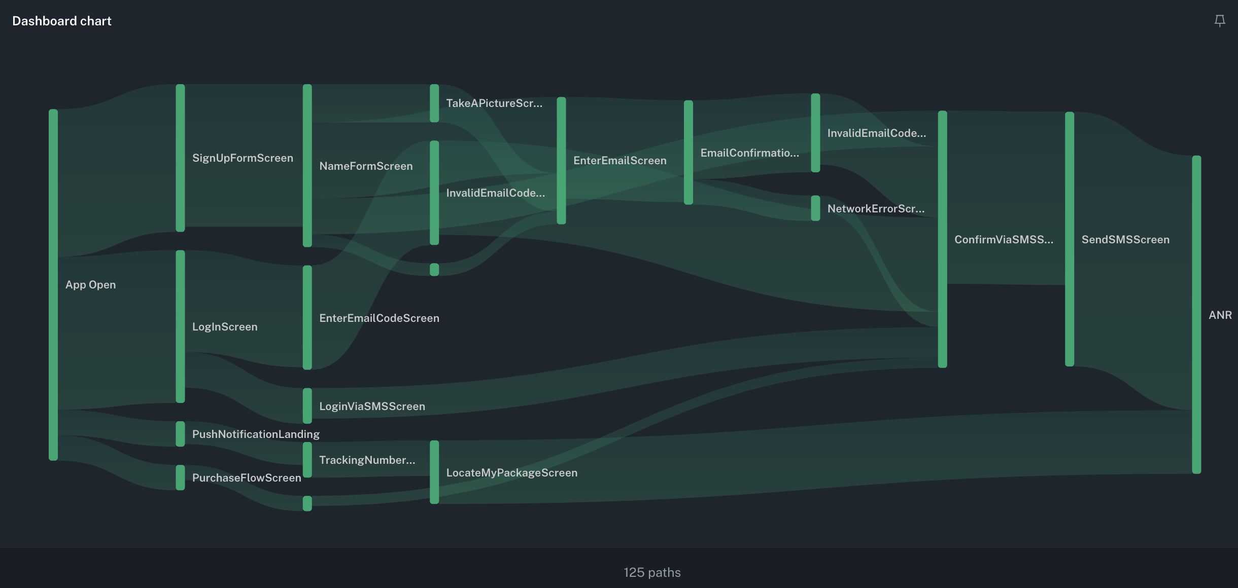 Un dashboard de User Journey de bitdrift que muestra rutas hacia un ANR