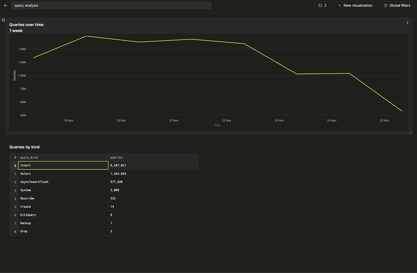 Visualiser les résultats de la requête sous forme de tableau