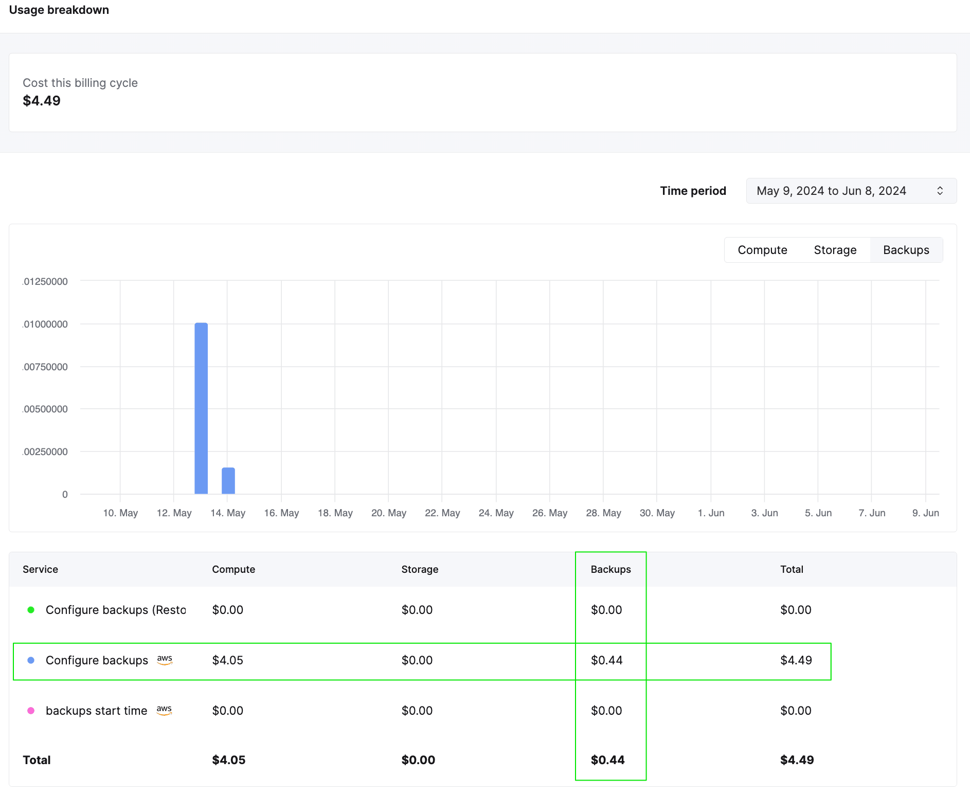 ClickHouse Cloud 中的备份使用情况图表