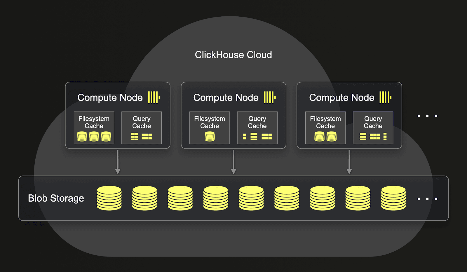 Arquitetura do ClickHouse Cloud