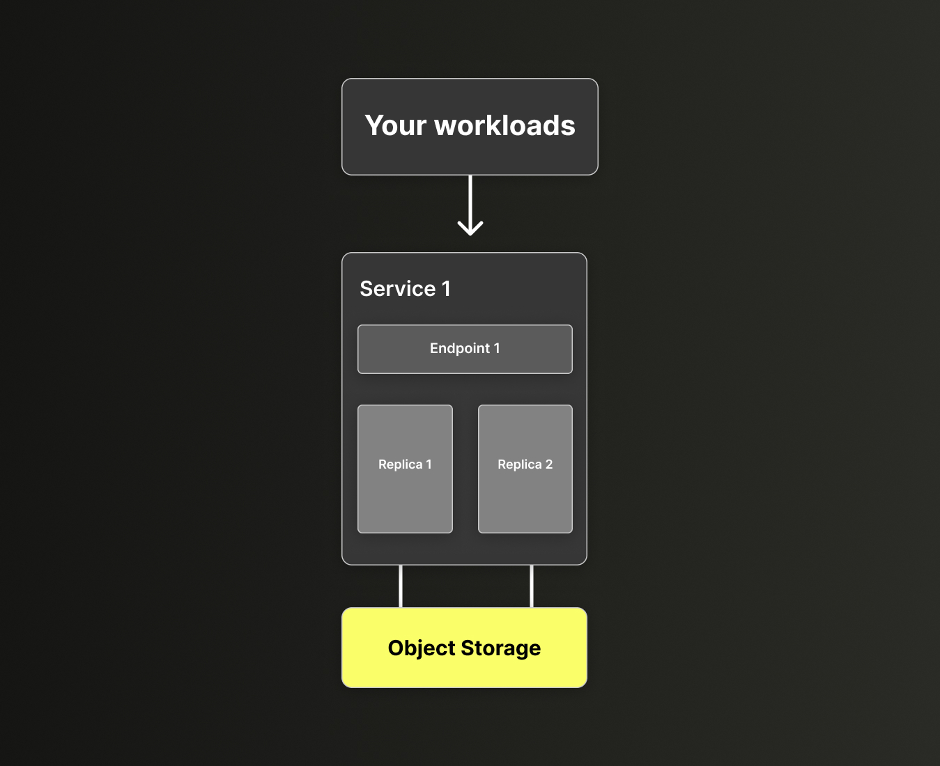 Service unique dans ClickHouse Cloud