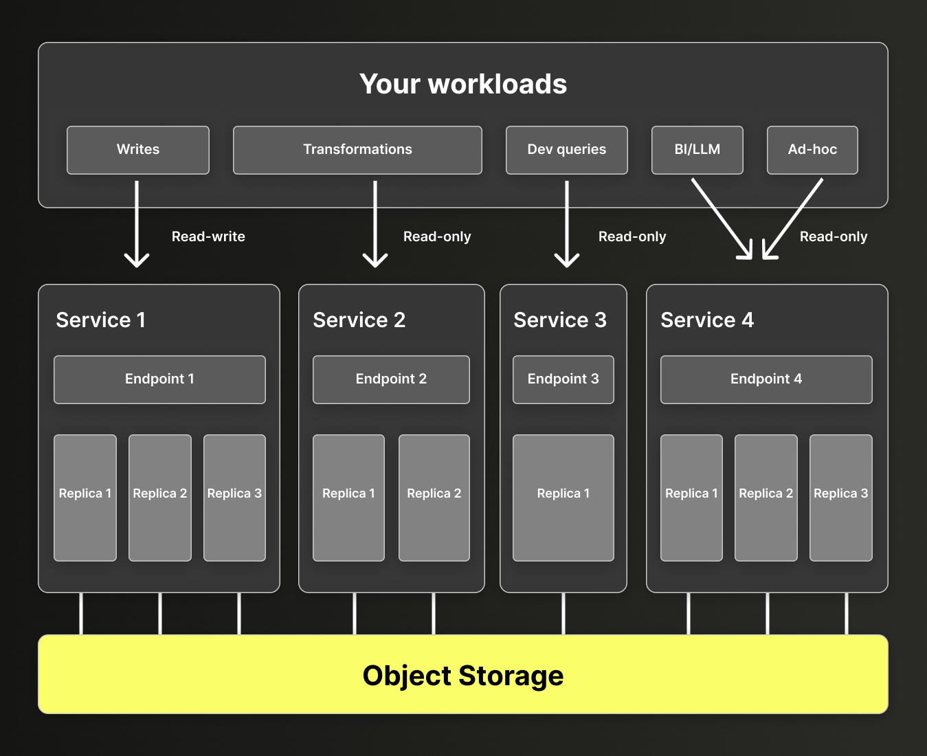 Compute separation dans ClickHouse Cloud