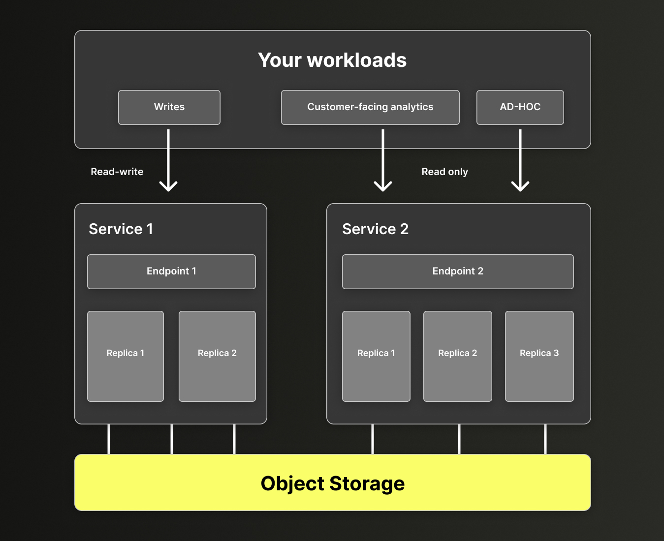 Services read-write et read-only dans un warehouse