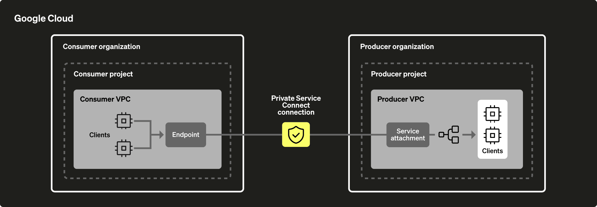 Обзор Private Service Connect