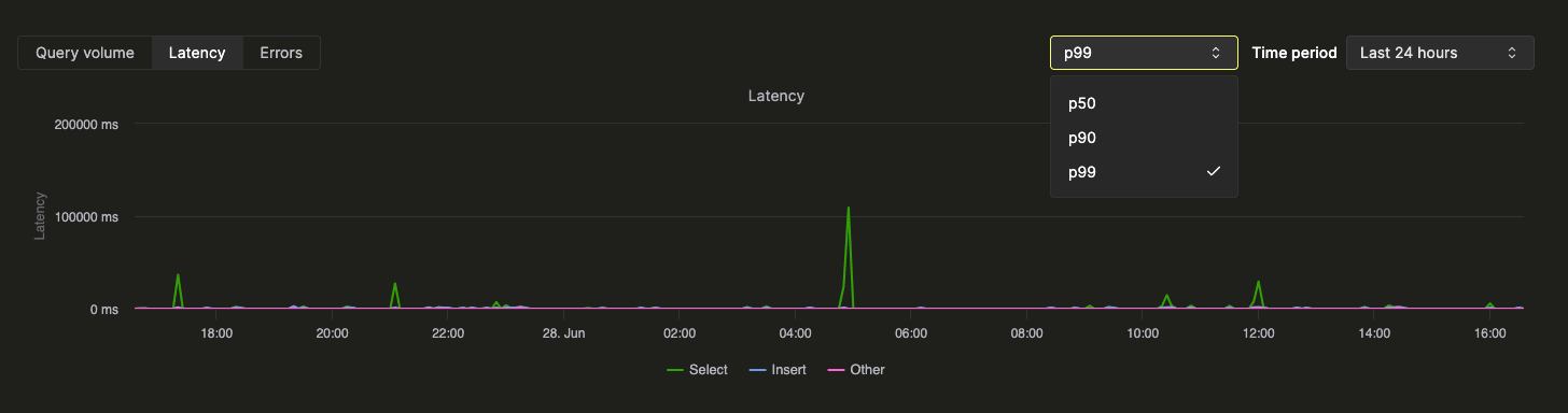 Query Insights 延迟图表