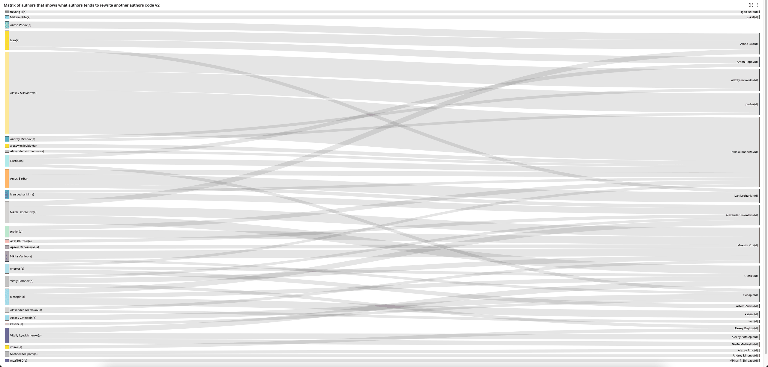 Матрица авторов Superset v2