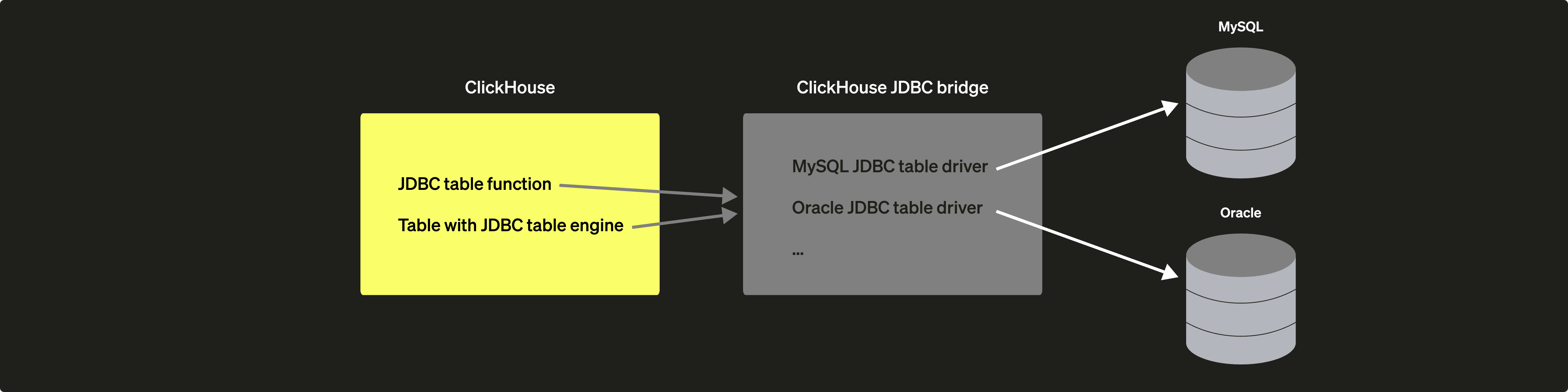 Diagrama da arquitetura do ClickHouse JDBC Bridge