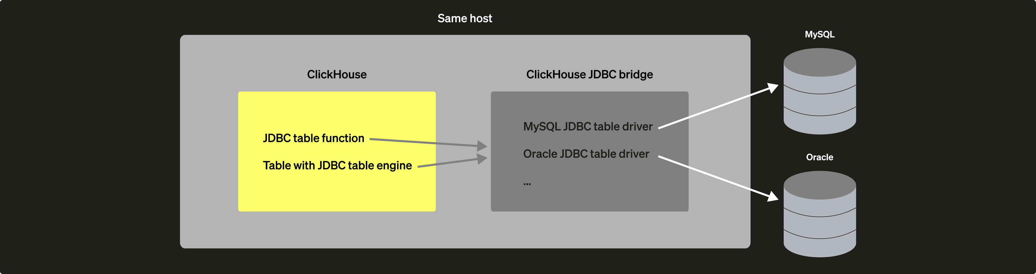 Diagrama de implantação local do ClickHouse JDBC Bridge