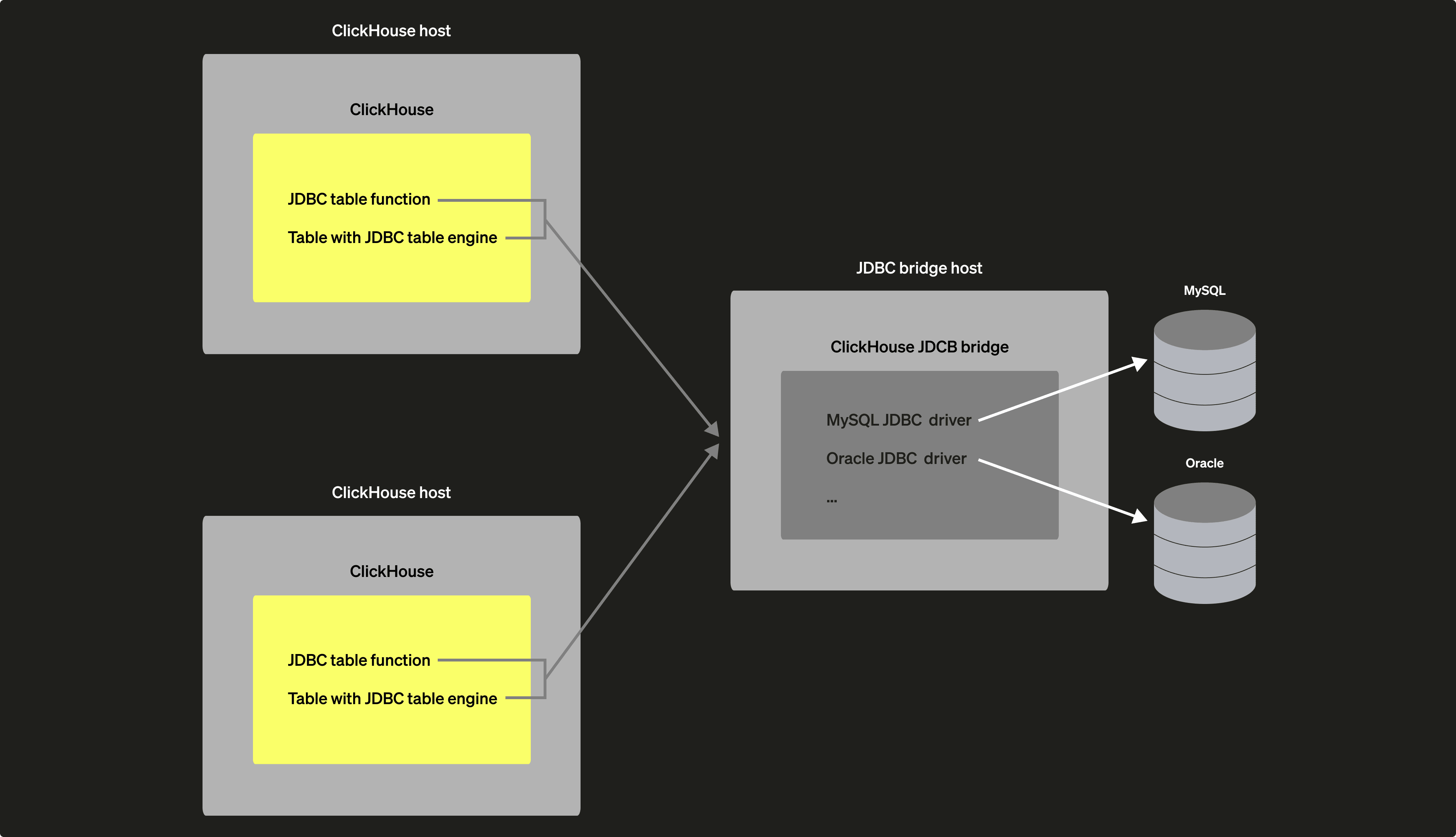 Diagrama de implantação externa do ClickHouse JDBC Bridge