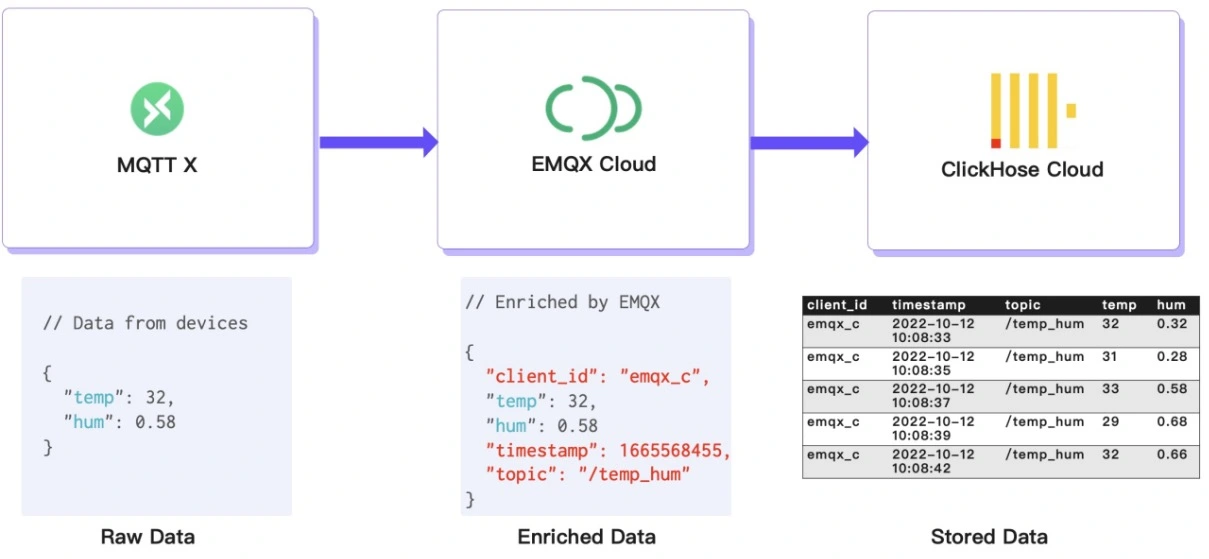 Diagrama del flujo de trabajo de EMQX Cloud a ClickHouse que muestra cómo fluyen los datos