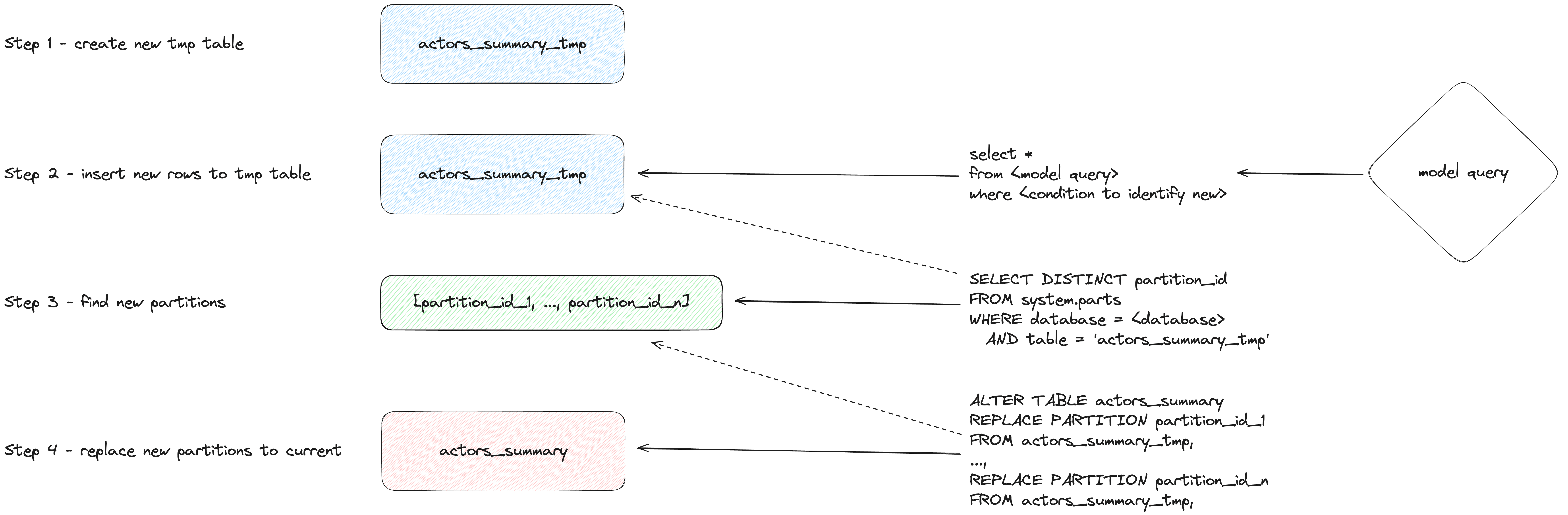 insert overwrite incrémental