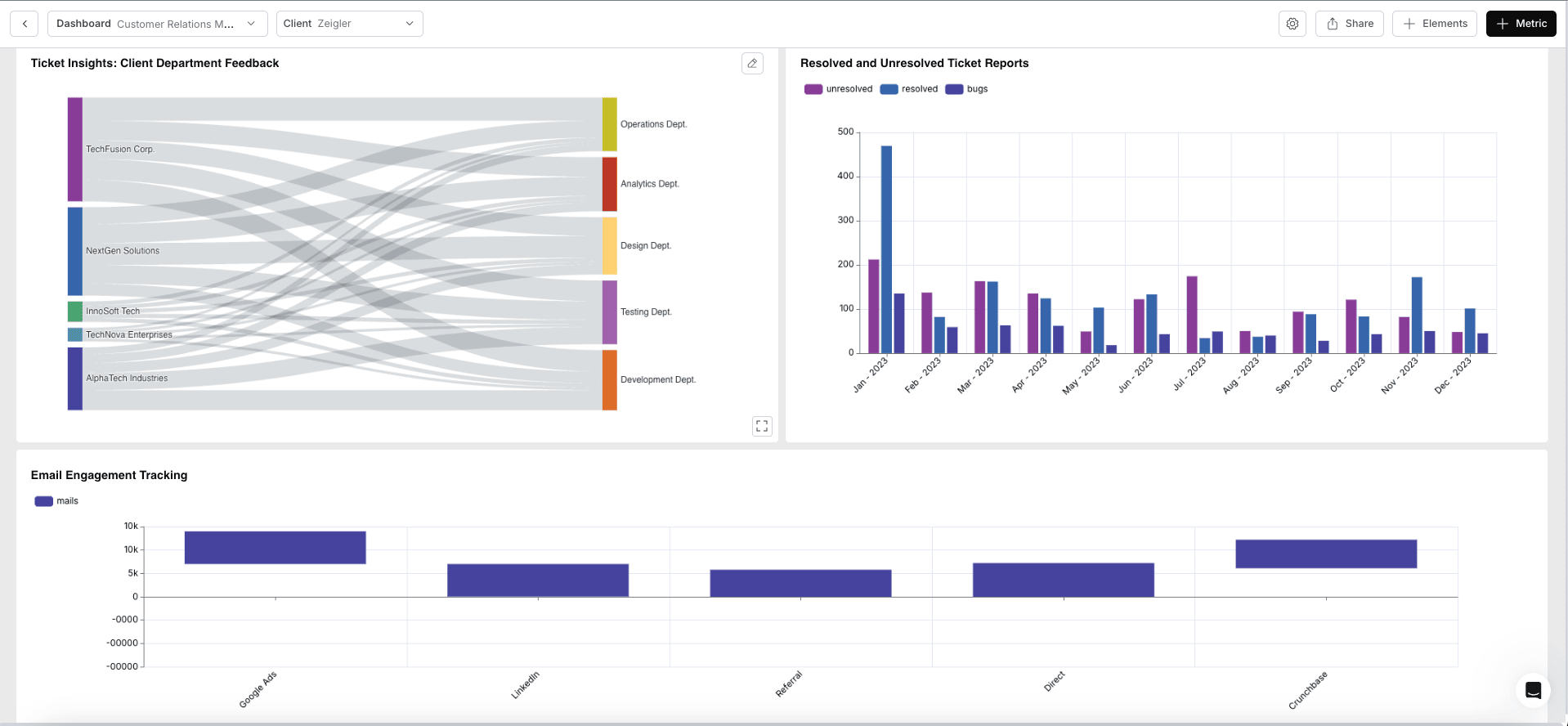 Tableau de bord Databrain avec plusieurs visualisations ClickHouse