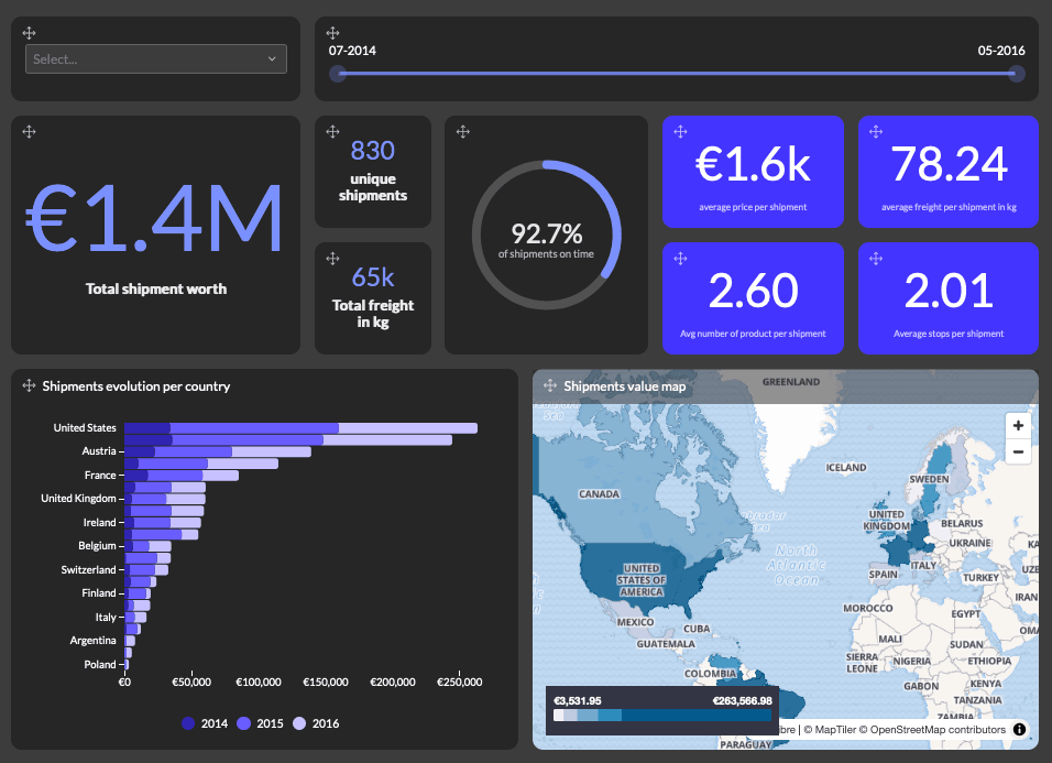 Exemple de dashboard Luzmo affichant plusieurs visualisations de données provenant de ClickHouse
