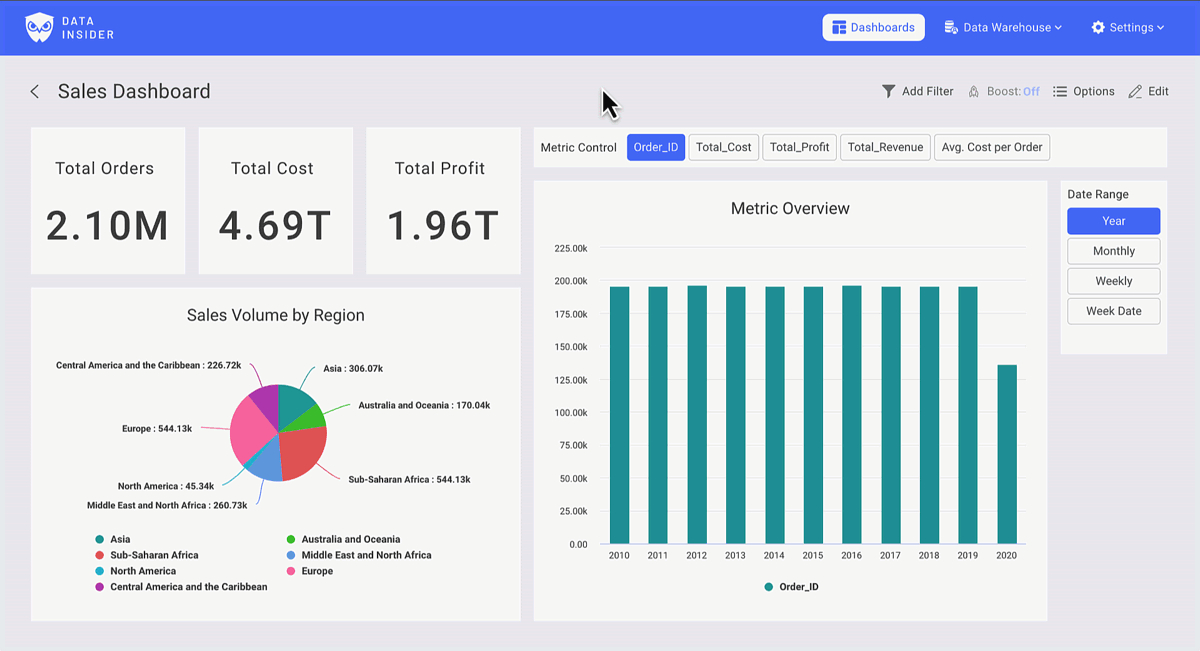 Tableau de bord Rocket BI affichant des métriques de ventes avec des graphiques et des KPI