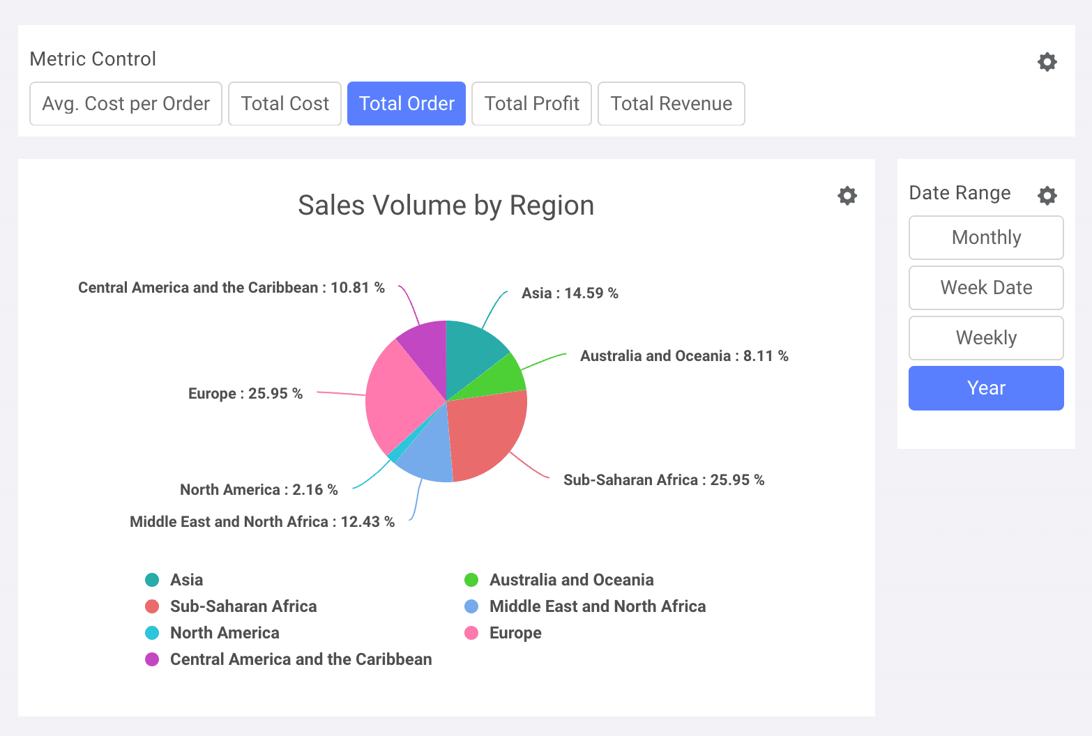 Vue du dashboard montrant le nouveau diagramme circulaire ajouté avec d’autres contrôles