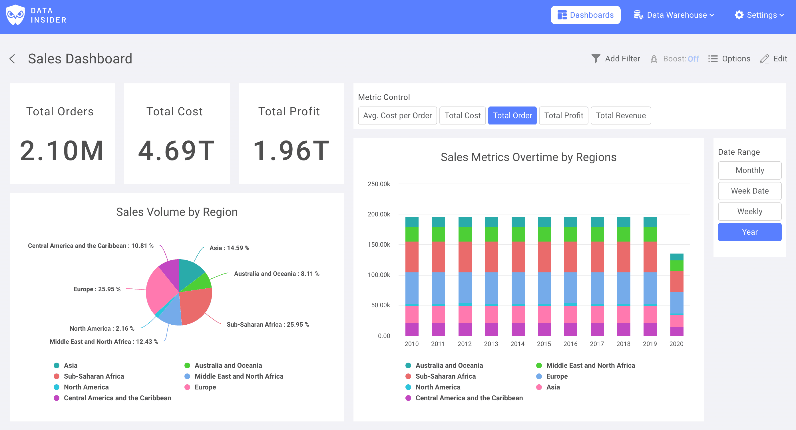 Dashboard complet avec des KPI sous forme de Number Chart, un diagramme circulaire et une visualisation de séries temporelles