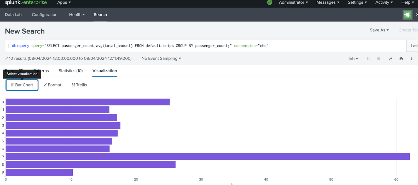 승객 수별 평균 요금을 보여주는 Splunk 막대 차트