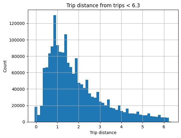 مُدرَّج تكراري يوضح توزيع مسافات الرحلات باستخدام 50 فئة مع شبكة، بعنوان 'Trip distance from trips < 6.3'