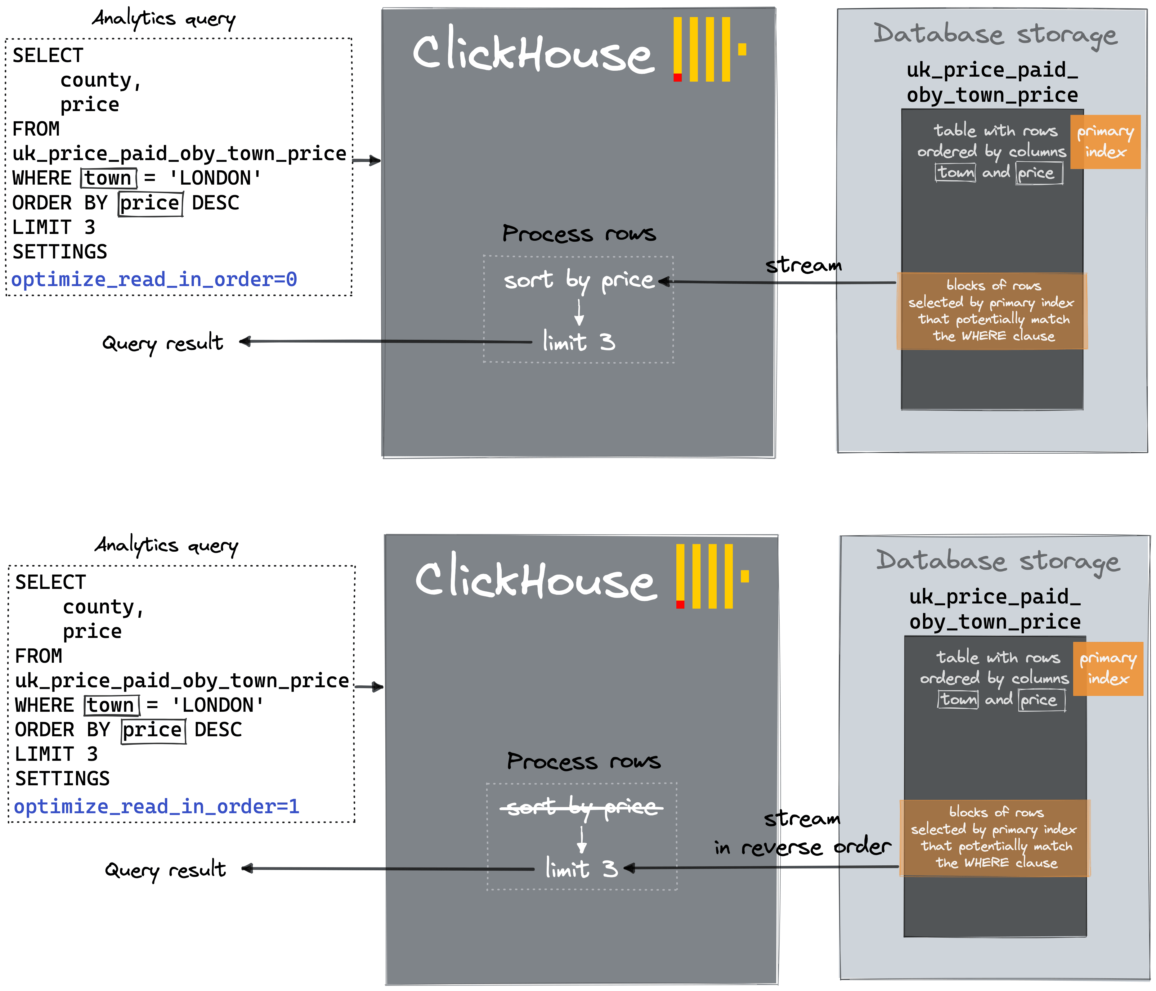 Diagrama do optimize_read_in_order
