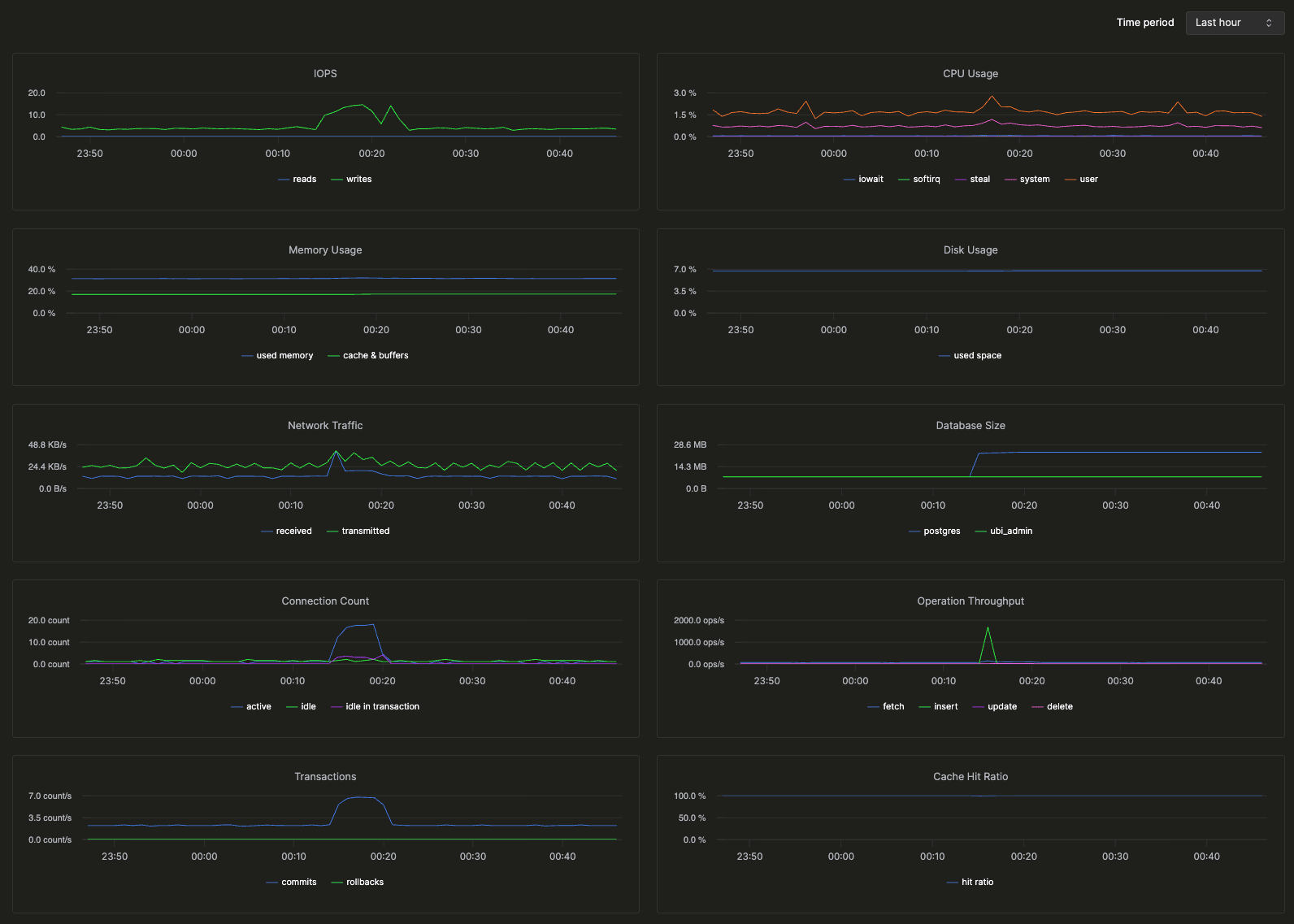 Dashboard de monitoramento mostrando IOPS, uso de CPU, memória, disco, tráfego de rede, tamanho do banco de dados, conexões, taxa de transferência, transações, taxa de acerto do cache e deadlocks