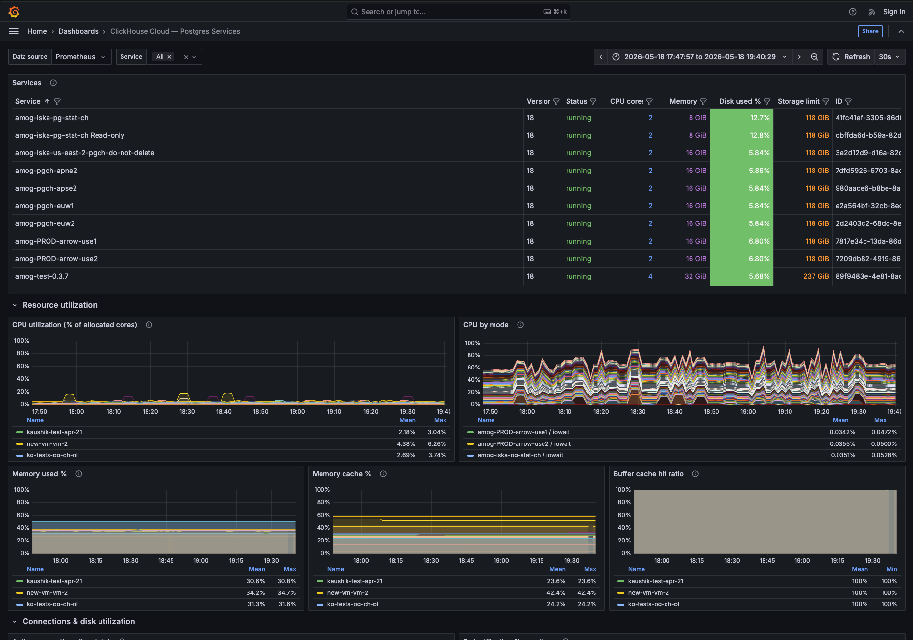 Dashboard do Grafana dos serviços do ClickHouse Managed Postgres