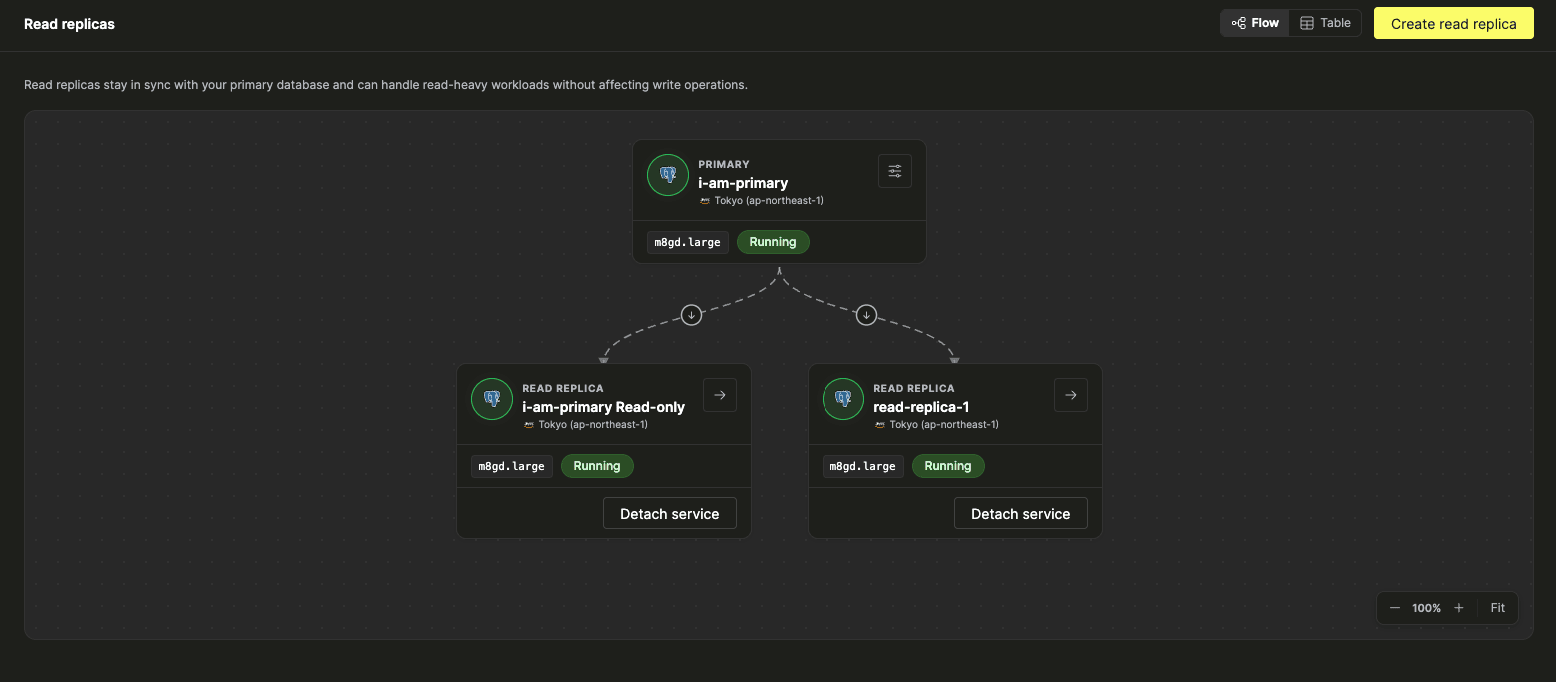 Представление Flow для реплик для чтения с топологией основного экземпляра и реплик