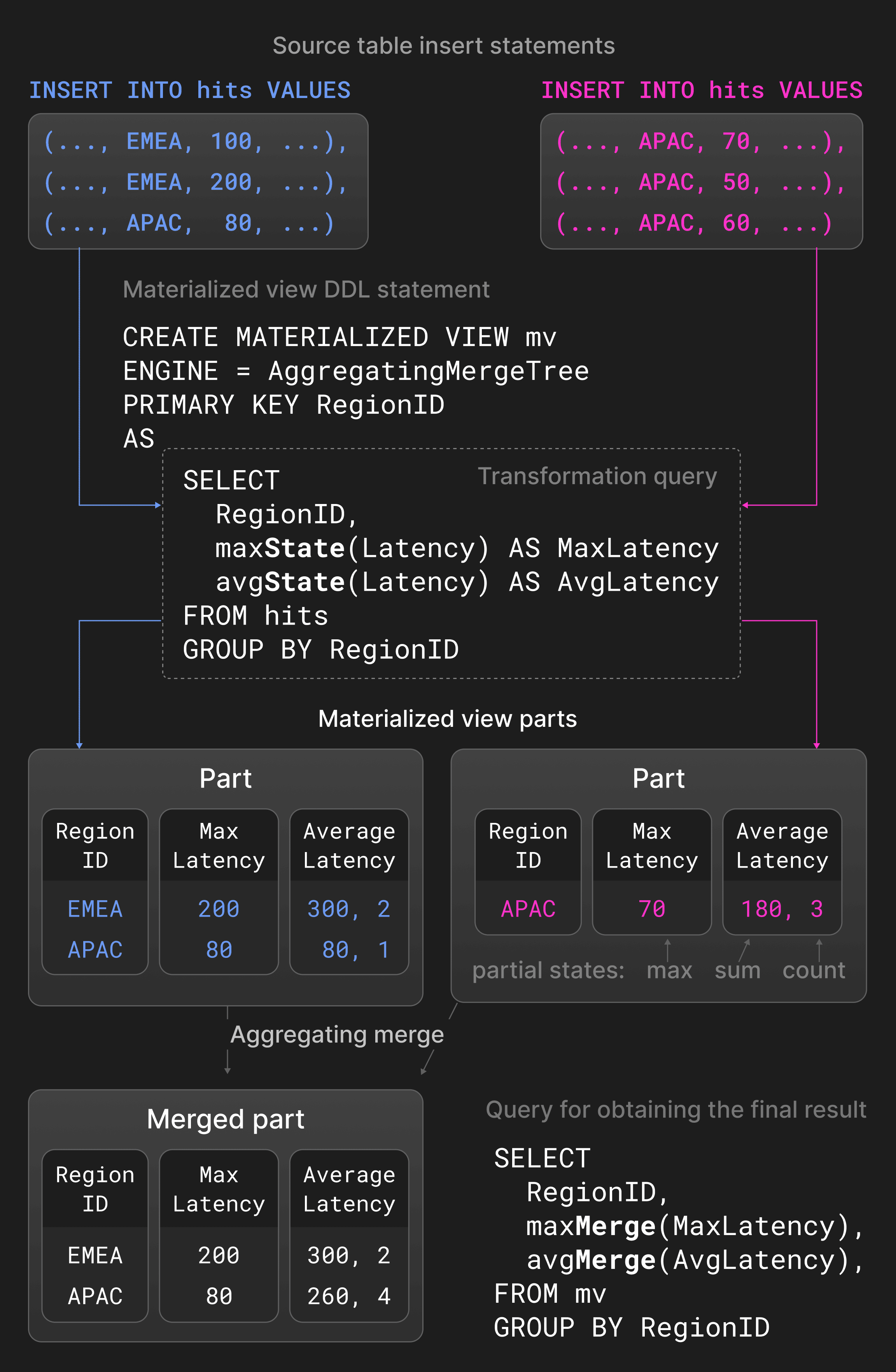 Figure 5: materialized view에서의 aggregating 머지.