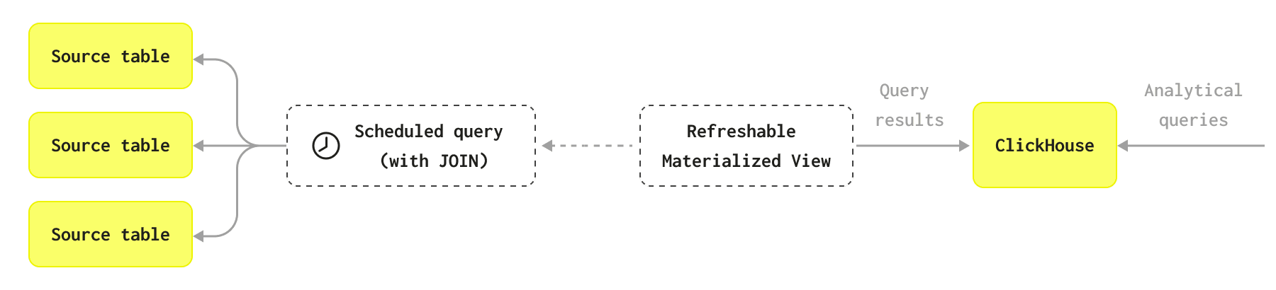 Diagrama de view materializada atualizável