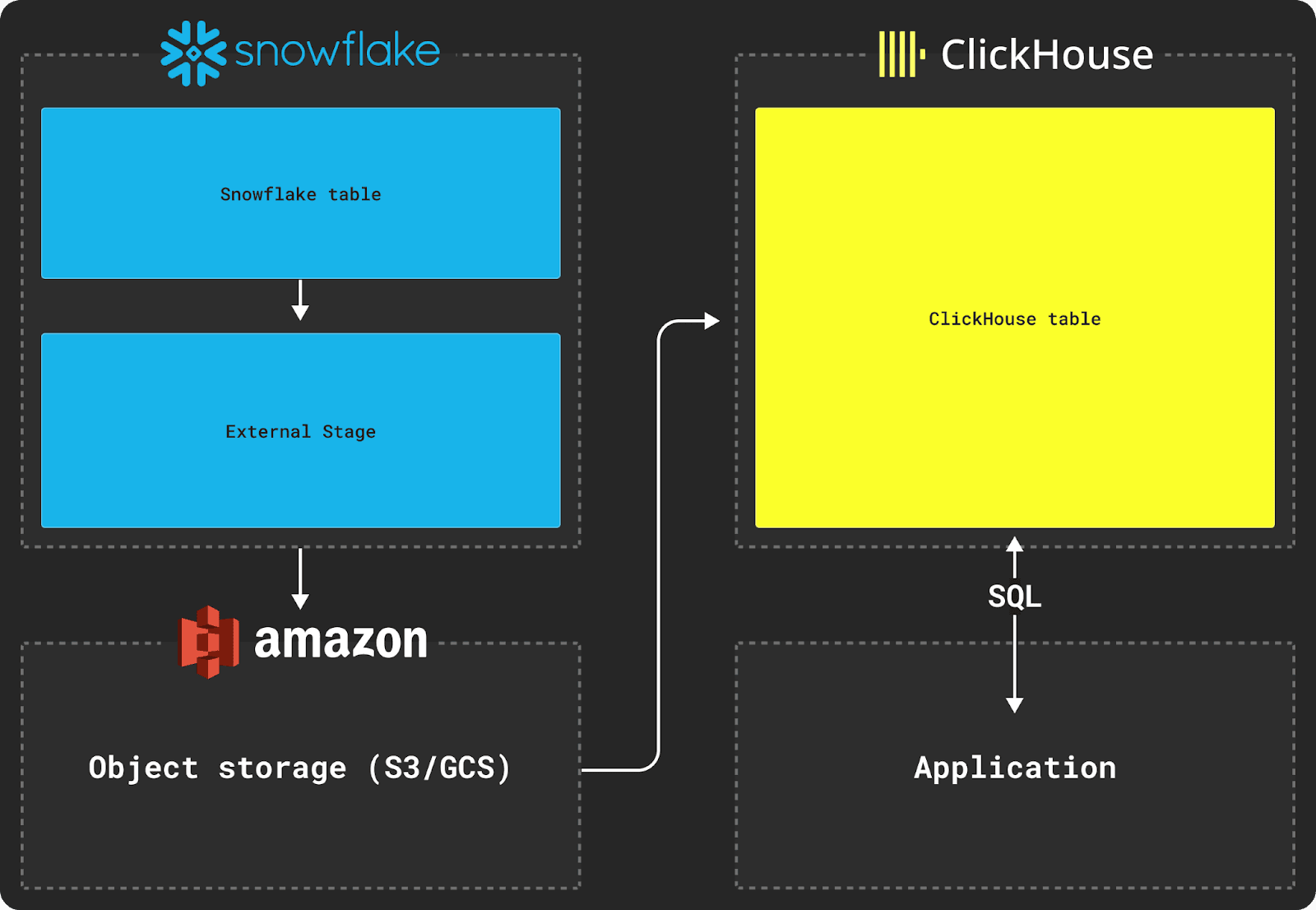 Migración de Snowflake a ClickHouse