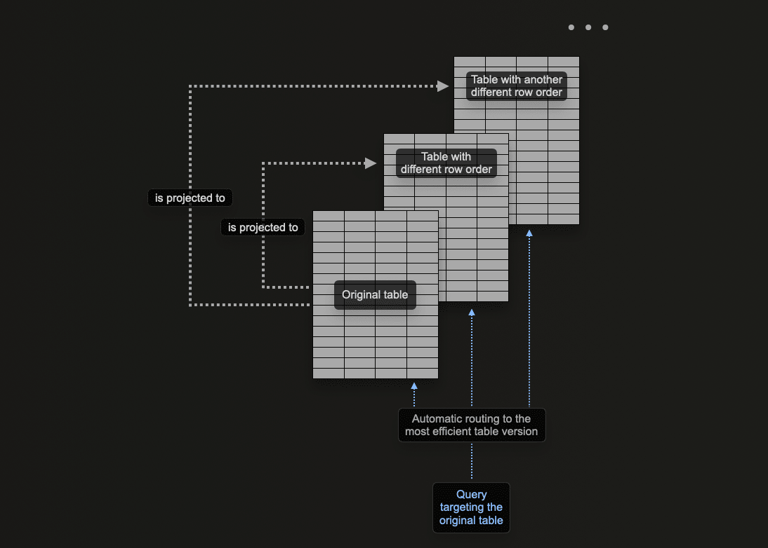 Proyecciones de PostgreSQL en ClickHouse