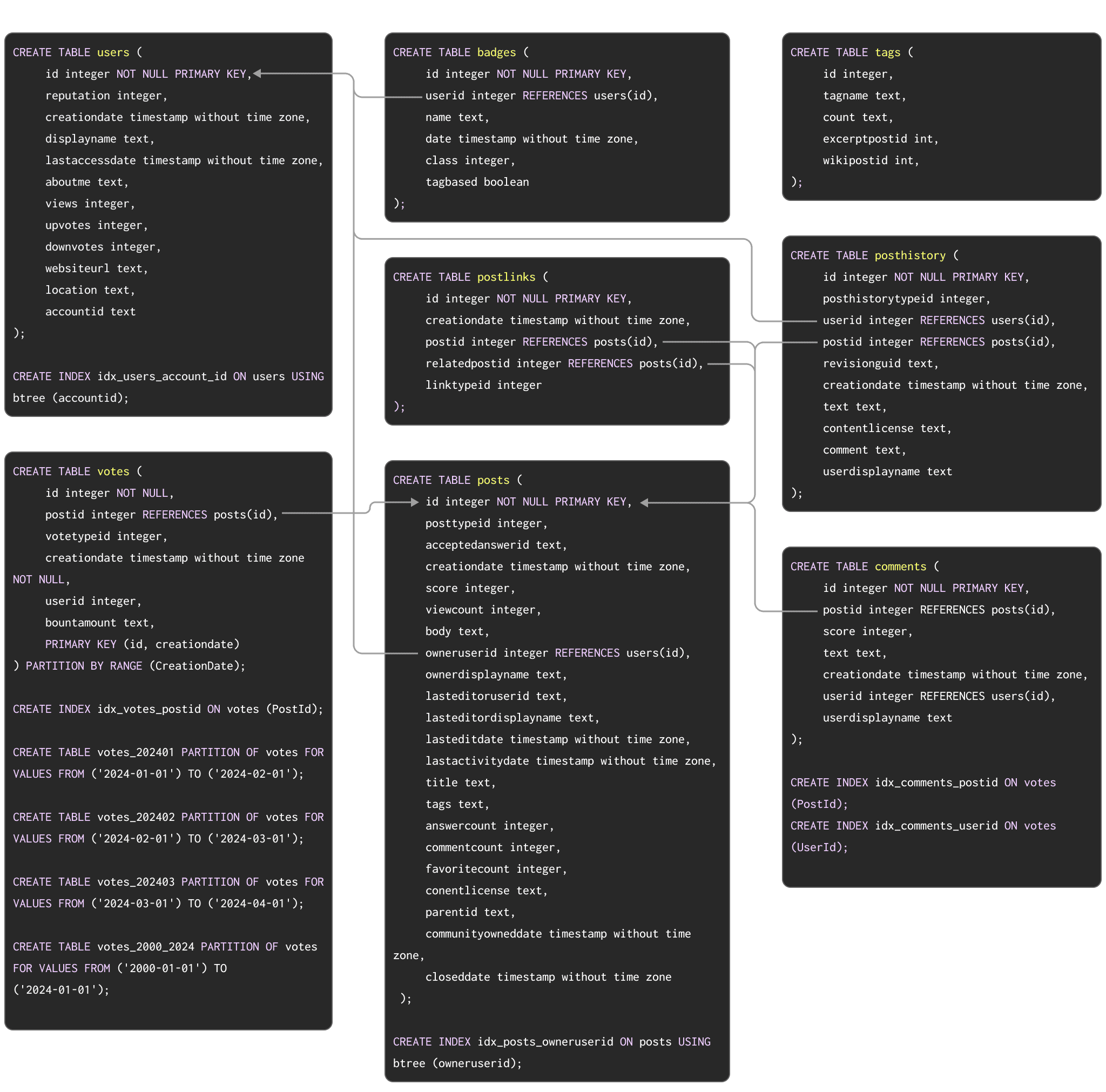 Схема Stack Overflow в PostgreSQL