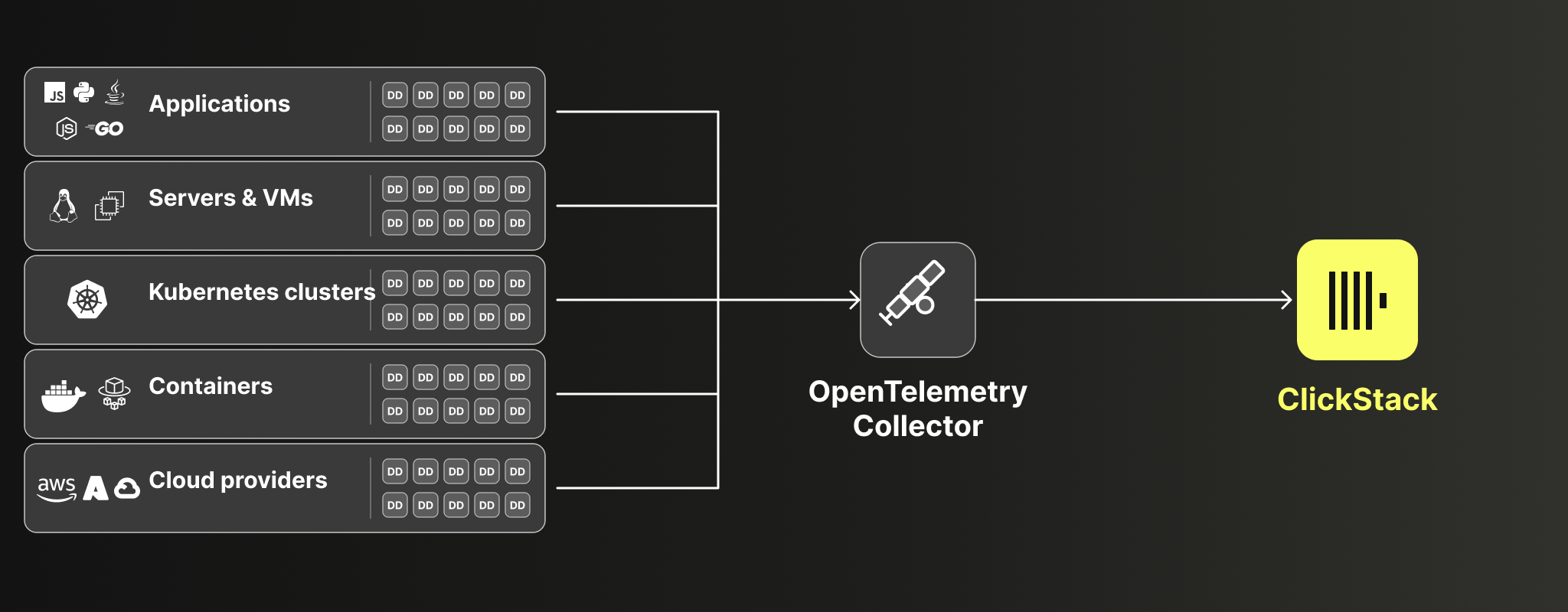 Datadog vers OpenTelemetry