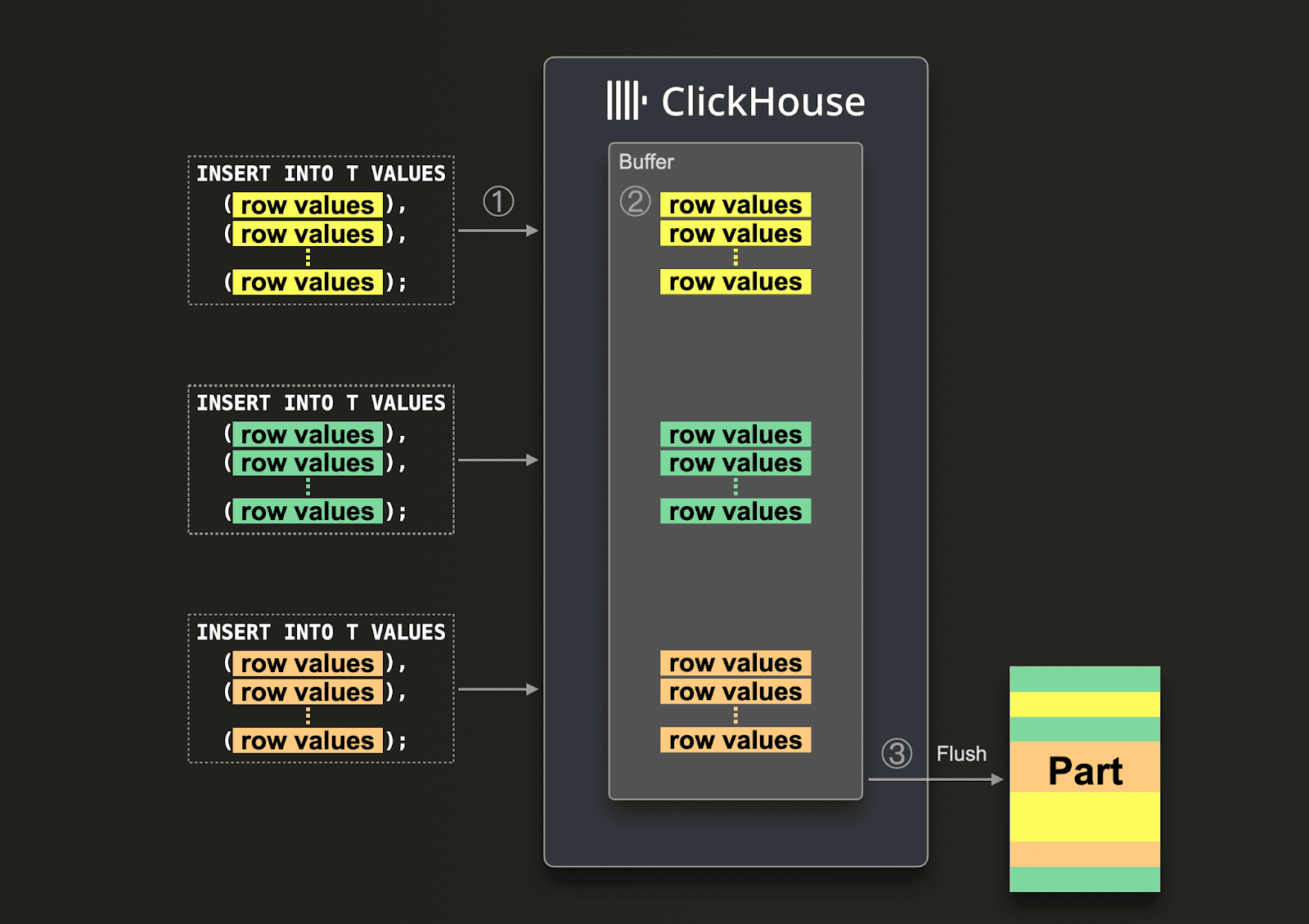 asynchronous inserts